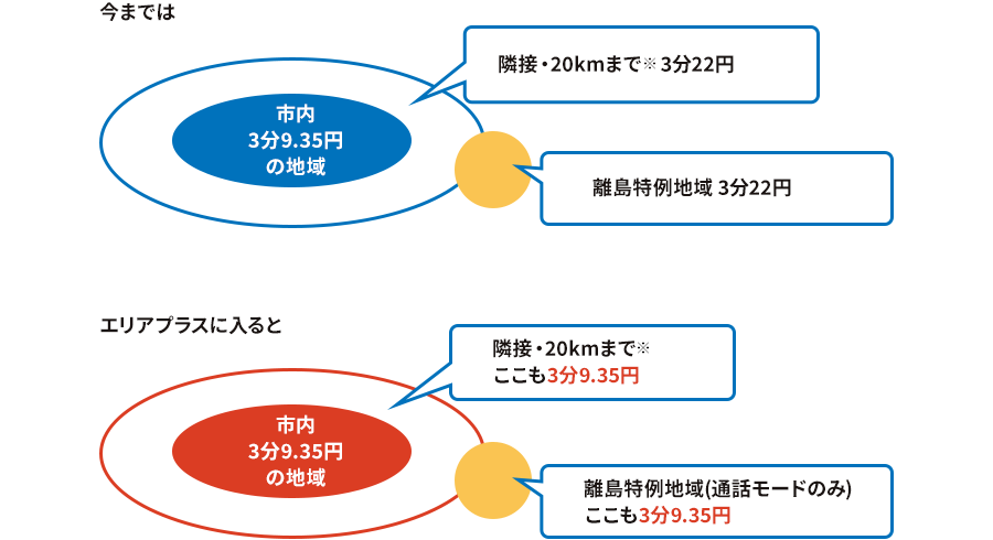 今までは 市内：3分9.35円の地域 隣接・20km先まで※：3分22円 離島特例地域：3分22円エリアプラスに入ると 市内：3分9.35円の地域 隣接・20km先まで※：ここも3分9.35円 離島特例地域（通話モードのみ）：3分9.35円