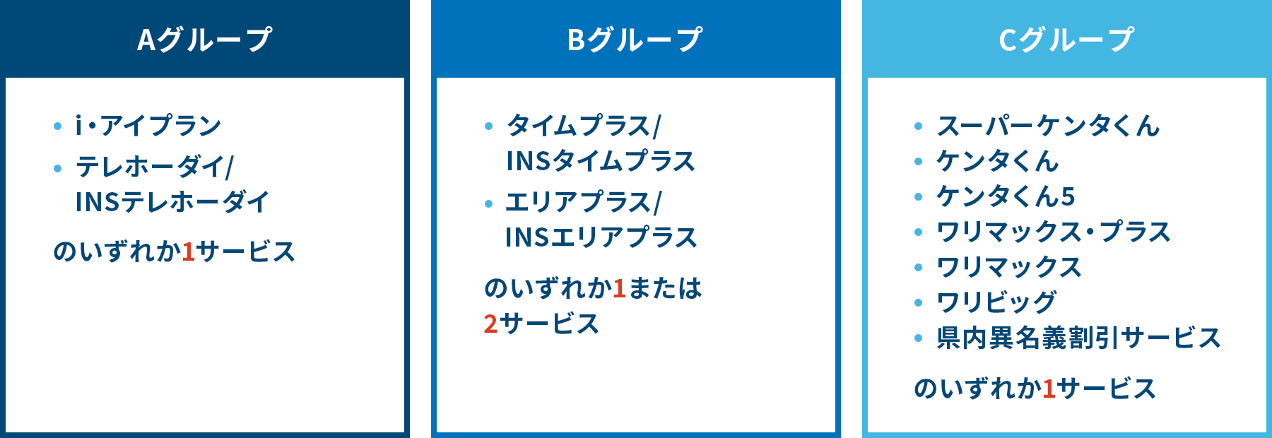 Aグループ:・i・アイプラン ・テレホーダイ/INSテレホーダイ のいずれか1サービス、Bグループ:・タイムプラス/INSタイムプラス ・エリアプラス/INSエリアプラス のいずれか1または2サービス Cグループ:・スーパーケンタくん ・ケンタくん ・ケンタくん5 ・ワリマックス・プラス ・ワリマックス ・ワリビッグ ・県内異名義割引サービス のいずれか1サービス