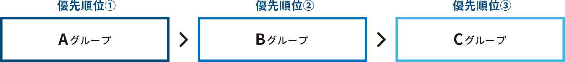 優先順位① Aグループ＞優先順位②Bグループ＞優先順位③Cグループ