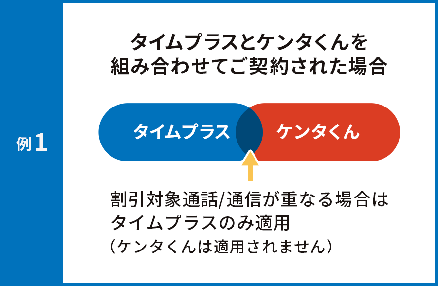 例1 タイムプラスとケンタくんを組み合わせてご契約された場合 割引対象通話/通信が重なる場合はタイムプラスのみ適用（ケンタくんは適用されません）