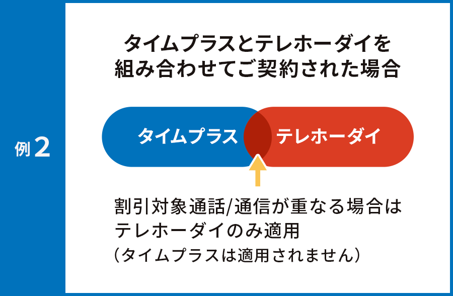 例2 タイムプラスとテレホーダイを組み合わせてご契約された場合 割引対象通話/通信が重なる場合はテレホーダイのみ適用（タイムプラスは適用されません）