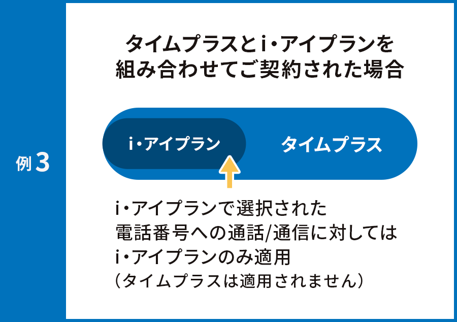 例3 タイムプラスとi・アイプランを組み合わせてご契約された場合 i・アイプランで選択された電話番号への通話/通信に対してはi・アイプランのみ適用(タイムプラスは適用されません)