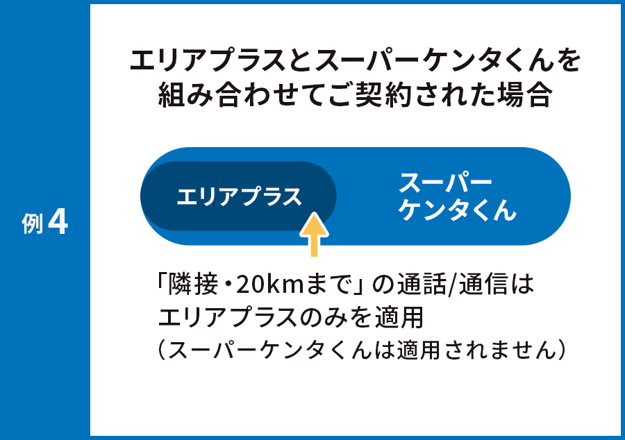 例4 エリアプラスとスーパーケンタくんを組み合わせてご契約された場合 「隣接・20kmまで」の通話/通信はエリアプラスのみを適用(スーパーケンタくんは適用されません)
