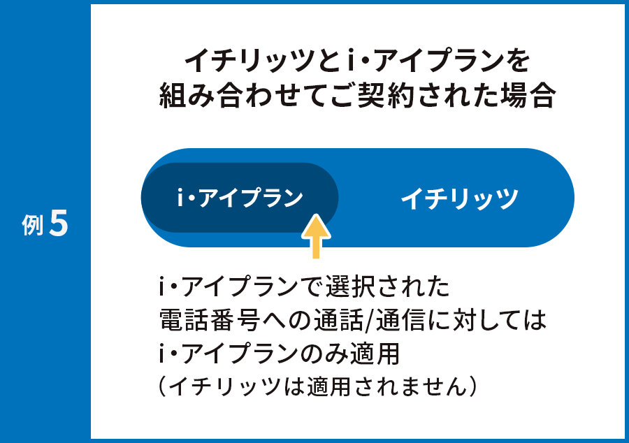 例5 イチリッツとi・アイプランを組み合わせてご契約された場合 i・アイプランで選択された電話番号への通話/通信に対してはi・アイプランのみ適用（イチリッツは適用されません）