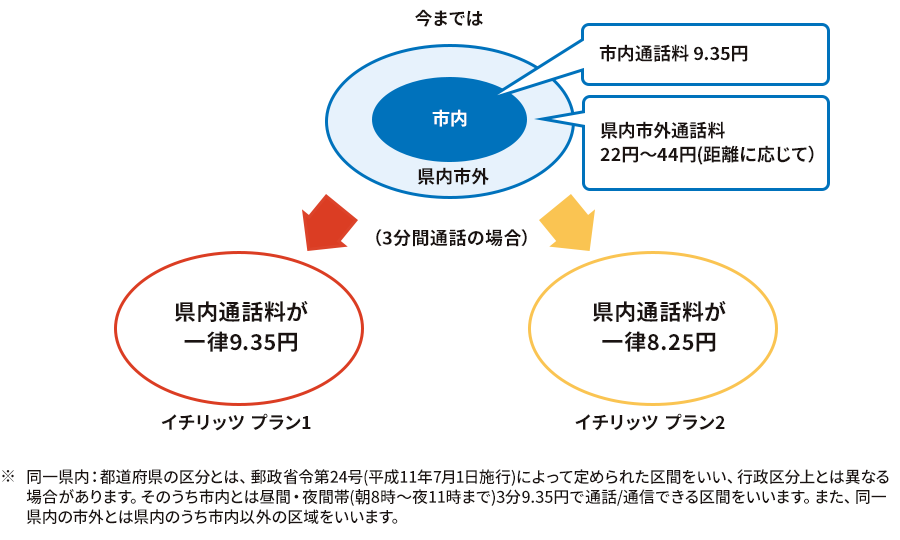 一律3分9.35円〜 今までは市内通話料9.35円（3分間通話の場合）、県内市外通話料22円〜44円（距離に応じて）（3分間通話の場合）がイチリッツプラン1は県内通話料が一律9.35円、イチリッツプラン2は県内通話料が一律8.25円