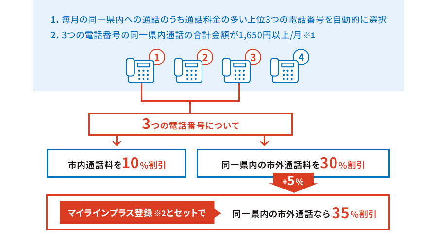 1. 毎月の同一県内への通話のうち通話料金の多い上位3つの電話番号を自動的に選択 2. 3つの電話番号の同一県内通話の合計金額が1,650円以上/月※1 1. 毎月の同一県内への通話のうち通話料金の多い上位3つの電話番号を自動的に選択 2. 3つの電話番号の同一県内通話の合計金額が1,650円以上/月※1 市内通話料を10%割引 同一県内の市外通話料を30%割引 同一県内の市外通話料を30%割引 マイラインプラス登録※2とセットで マイラインプラス登録※2とセットで