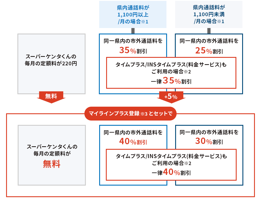 スーパーケンタくんの毎月の定額料が220円無料マイラインプラス登録※2とセットでスーパーケンタくんの毎月の定額料が無料 県内通話料が1,100円以上/月の場合※1同一県内の市外通話料を35%割引 県内通話料が1,100円未満/月の場合※1 同一県内の市外通話料を25%割引 タイムプラス/INSタイムプラス(料金サービス)もご利用の場合※2一律35%割引 +5% マイラインプラス登録※2とセットで40%割引 同一県内の市外通話料を30%割引タイムプラス/INSタイムプラス(料金サービス)もご利用の場合※2一律40%割引
