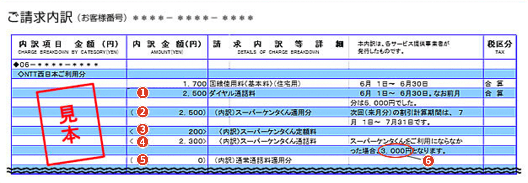 こ請求内訳(お客さま番号)見本 内訳項目金額(円)内訳金額(円)請求内訳等詳細税区分NTT西日本ご利用分1,700回線使用料(基本料)(住宅用)6月1日~6月30日 合算 1 2,600ダイヤル通話料6月1日~6月30日。なお前月分は5,000円でした。 合算 2 2,500(内訳)スーパーケンタくん適用分 次回(来月分)の割引計算期間は7月1日~7月31日です。3 200(内訳)スーパーケンタくん定額料 4 2,300(内訳)スーパーケンタくん通話料 スーパーケンタくんをご利用にならなかった場合、3,000円となります。 5 0 (内訳)通常通話料適用分1今月のダイヤル通話料の合計(1=2+5) 2スーパーケンタくん適用後の通話料と定額料の合計(2=3+4) 3スーパーケンタくん定額料(マイラインプラス登録※された場合には、定額料は無料となります。) 4スーパーケンタくん適用後の通話料 5割引外対象通話 6スーパーケンタくんを利用しない場合の通話料※「市内通話」「同一県内の市外通話」の2区分ともNTT西日本にマイラインブラス登縁された堪合上記イメージにおけるおトク額 6(3,000円)—2(2,500円)=500円のおトク!※上記はおトクになっている場合の表示例ですが、2と6が同額、または2が6の金額を上回っている場合は、おトクにご利用いただけていないことになりますのでご注惹願います。※お客さまのご利用が昼問・夜問帯(朝8時~夜11時)の市内通話のみの場合等で、4と6が同額となる場合があります。※下記のお客さまご利用状況により、4と6が同額となる場合があります。1スーバーケンタくん お客さまのご利用が市内通話のみの場合等 2 ケンタくん上位3電話番号の県内通話の合計が1,650円未満の場合等 3ケンタくん5 上位5電話番号の同一県内の市外通話の合計が550円未潤の場合等 ※1か月のご利用が、本サーピスをご利用にならなかった場合に比べておトクにならなかった場合でも、通話料の翌月以降への繰り越しはいたしません。※回線使用料は地域や契約施設(加入電話、加入電話+ライトブラン)、利用樋別(住宅用・事務用)によって異なります。※割引きサービスの詳細については、各割引きサービス「概要ページ」をご確認下さい。