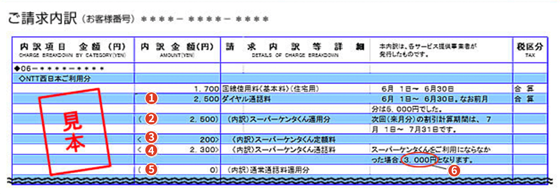 こ請求内訳(お客さま番号）見本 内訳項目金額（円）内訳金額（円）請求内訳等詳細税区分NTT西日本ご利用分1,700回線使用料(基本料)(住宅用)6月1日～6月30日　合算 1 2,600ダイヤル通話料6月1日～6月30日。なお前月分は5,000円でした。 合算 2 2,500（内訳）スーパーケンタくん適用分 次回(来月分）の割引計算期間は7月1日～7月31日です。3 200（内訳）スーパーケンタくん定額料 4 2,300（内訳）スーパーケンタくん通話料 スーパーケンタくんをご利用にならなかった場合、3,000円となります。 5 0 (内訳)通常通話料適用分1今月のダイヤル通話料の合計(1=2＋5） 2スーパーケンタくん適用後の通話料と定額料の合計(2=3＋4) 3スーパーケンタくん定額料（マイラインプラス登録※された場合には、定額料は無料となります。） 4スーパーケンタくん適用後の通話料 5割引外対象通話 6スーパーケンタくんを利用しない場合の通話料※「市内通話」「同一県内の市外通話」の2区分ともNTT西日本にマイラインブラス登縁された堪合上記イメージにおけるおトク額 6(3,000円）—2(2,500円）＝500円のおトク！※上記はおトクになっている場合の表示例ですが、2と6が同額、または2が6の金額を上回っている場合は、おトクにご利用いただけていないことになりますのでご注惹願います。※お客さまのご利用が昼問・夜問帯（朝8時～夜11時）の市内通話のみの場合等で、4と6が同額となる場合があります。※下記のお客さまご利用状況により、4と6が同額となる場合があります。1スーバーケンタくん お客さまのご利用が市内通話のみの場合等 2 ケンタくん上位3電話番号の県内通話の合計が1,650円未満の場合等 3ケンタくん5 上位5電話番号の同一県内の市外通話の合計が550円未潤の場合等 ※1か月のご利用が、本サーピスをご利用にならなかった場合に比べておトクにならなかった場合でも、通話料の翌月以降への繰り越しはいたしません。※回線使用料は地域や契約施設（加入電話、加入電話+ライトブラン）、利用樋別（住宅用・事務用）によって異なります。※割引きサービスの詳細については、各割引きサービス「概要ページ」をご確認下さい。