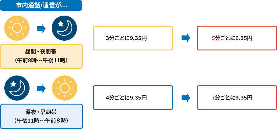 市内通話/通信が…昼間・夜間帯（午前8時〜午後11時）今までは3分ごとに9.35円 タイムプラス/INSタイムプラスに入ると5分ごとに9.35円、深夜・早朝帯（午後11時〜午前8時）今までは4分ごとに9.35円 タイムプラス/INSタイムプラスに入ると7分ごとに9.35円