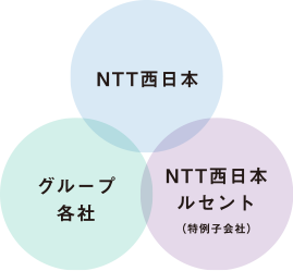 NTT西日本・グループ各社・特例子会社の図