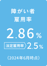 障がい者雇用率 2.83％ 法定雇用率 2.2％ （2023年度6月時点）