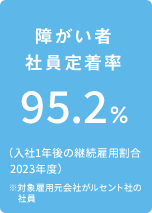 障がい者社員定着率 95.2% (入社1年後の継続雇用割合 2023年度)※対象雇用元会社がルセント社の社員