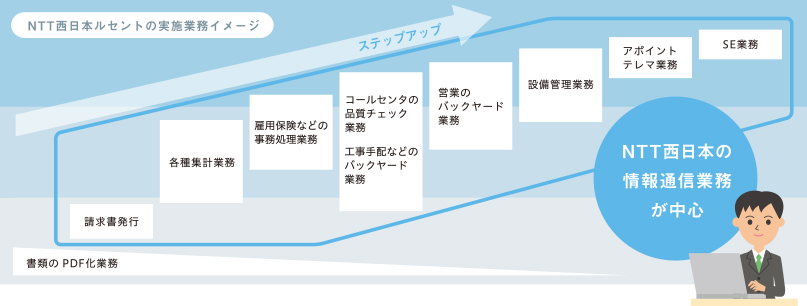 NTT西日本の情報通信業務が中心