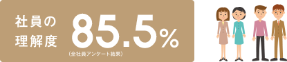 社員の理解度 80.2%