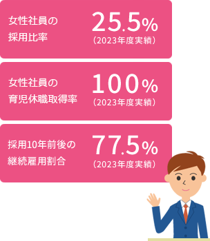 女性社員の採用比率 25.5%(2023年度実績) 女性社員の育児休職取得率 100%(2023年度実績) 採用10年前後の継続雇用割合 77.5%(2023年度実績)