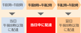 午前0時～午前8時→当日午前8時以降に配達　午前8時～午後2時→当日中に配達　午後2時～午前0時→翌日午前8時以降に配達