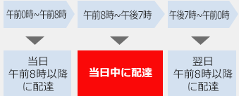 午前0時～午前8時→当日午前8時以降に配達　午前8時～午後7時→当日中に配達　午後7時～午前0時→翌日午前8時以降に配達