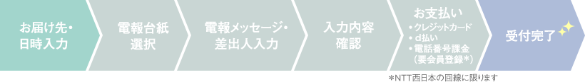 お届け先・日時入力→電報台紙選択→電報メッセージ・差出人入力→入力内容確認→お支払い→クレジットカード・d払い・電話番号課金（要会員登録＊NTT西日本の回線に限ります）→受付完了