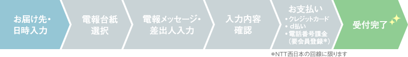 お届け先・日時入力→電報台紙選択→電報メッセージ・差出人入力→入力内容確認→お支払い→クレジットカード・d払い・電話番号課金（要会員登録＊NTT西日本の回線に限ります）→受付完了