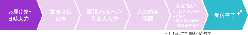 お届け先・日時入力→電報台紙選択→電報メッセージ・差出人入力→入力内容確認→お支払い→クレジットカード・d払い・電話番号課金（要会員登録＊NTT西日本の回線に限ります）→受付完了