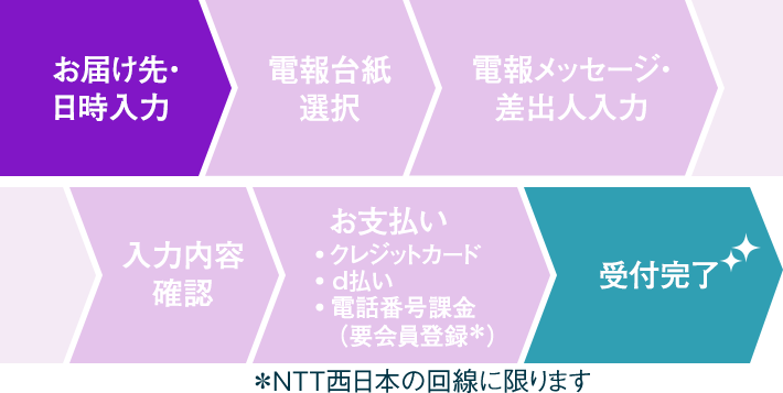 ビジネスに電報を活用しよう 祝電 弔電 Ntt西日本 ビジネスに電報を活用しよう 祝電 弔電 Ntt西日本