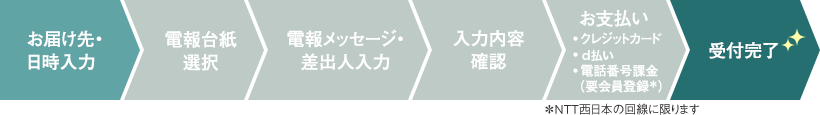 お届け先・日時入力→電報台紙選択→電報メッセージ・差出人入力→入力内容確認→お支払い→クレジットカード・d払い・電話番号課金（要会員登録＊NTT西日本の回線に限ります）→受付完了