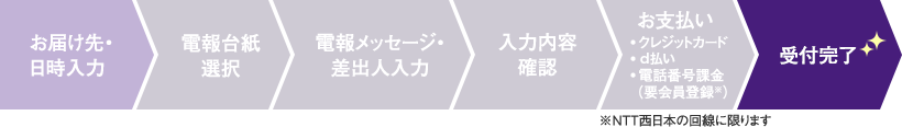 お届け先・日時入力、電報台紙選択、電報メッセージ・差出人入力、入力内容確認、お支払 クレジットカード・d払い・電話番号課金（要会員登録※）※NTT西日本の回線に限ります、受付完了