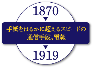 手紙をはるかに超えるスピードの通信手段、電報