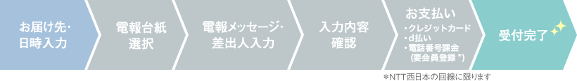 お届け先・日時入力、電報台紙選択、電報メッセージ・差出人入力、入力内容確認、お支払 クレジットカード・d払い・電話番号課金（要会員登録）、受付完了