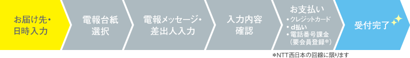 お届け先・日時入力→電報台紙選択→電報メッセージ・差出人入力→入力内容確認→お支払い→クレジットカード・d払い・電話番号課金（要会員登録＊NTT西日本の回線に限ります）→受付完了