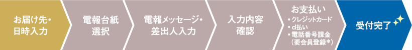 お届け先・日時入力→電報台紙選択→電報メッセージ・差出人入力→入力内容確認→お支払い：クレジットカード・d払い・電話番号課金（要会員登録＊）→受付完了