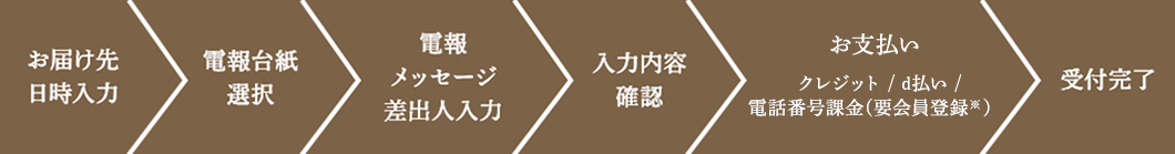 お届け先日時入力 電報台紙選択 電報メッセージ差出人入力 入力内容確認 お支払い クレジット/d払い/電話番号課金（要会員登録※） 受付完了