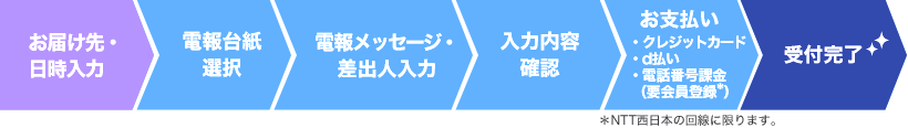 お届け先・日時入力→電報台紙選択→電報メッセージ・差出人入力→入力内容確認→お支払い→クレジットカード・d払い・電話番号課金（要会員登録＊NTT西日本の回線に限ります）→受付完了