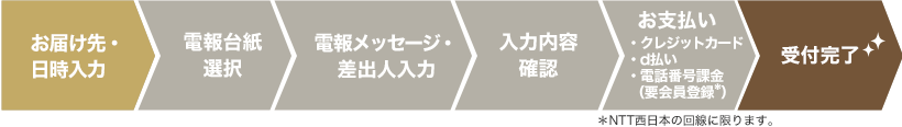 お届け先・日時入力→電報台紙選択→電報メッセージ・差出人入力→入力内容確認→お支払い→クレジットカード・d払い・電話番号課金（要会員登録＊NTT西日本の回線に限ります）→受付完了