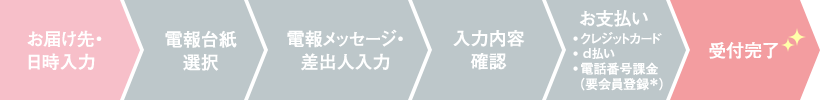 お届け先・日時入力→電報台紙選択→電報メッセージ・差出人入力→入力内容確認→お支払い：クレジットカード・d払い・電話番号課金（要会員登録＊）→受付完了