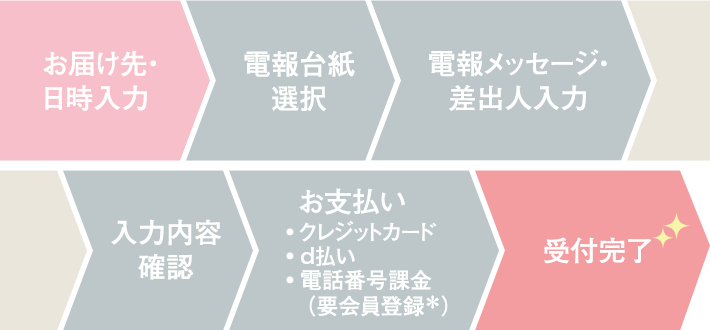 合格の応援に そして合格のお祝いに 電報を送ろう 祝電 Ntt西日本 合格の応援に そして合格のお祝いに 電報を送ろう 祝電 Ntt西日本