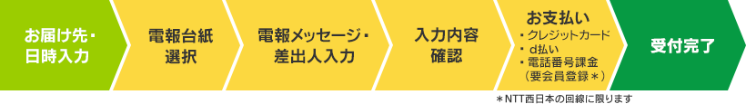 お届け先・日時入力→電報台紙選択→電報メッセージ・差出人入力→入力内容確認→お支払い→クレジットカード・d払い・電話番号課金（要会員登録＊NTT西日本の回線に限ります）→受付完了