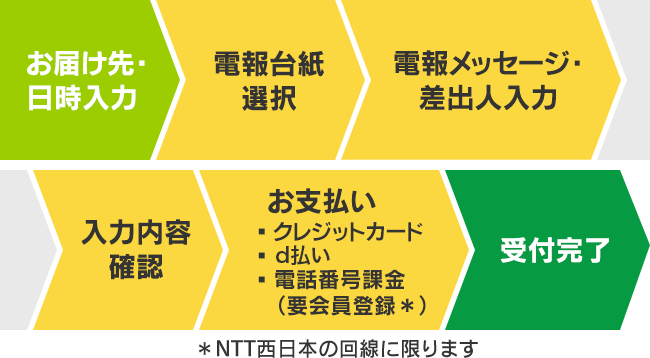 卒業 入学のお祝いに電報を送ろう 祝電 Ntt西日本