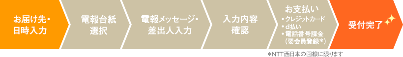 お届け先・日時入力→電報台紙選択→電報メッセージ・差出人入力→入力内容確認→お支払い→クレジットカード・d払い・電話番号課金（要会員登録＊NTT西日本の回線に限ります）→受付完了