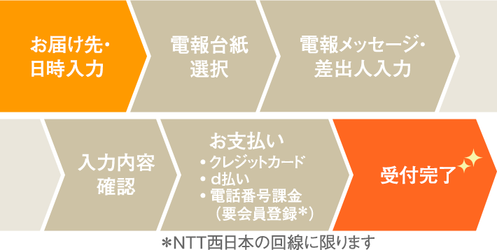 新成人のお祝いに 成人式にメッセージを電報で贈ろう 祝電 Ntt西日本