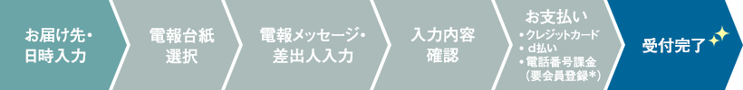 お届け先・日時入力→電報台紙選択→電報メッセージ・差出人入力→入力内容確認→お支払い：クレジットカード・d払い・電話番号課金（要会員登録＊）→受付完了