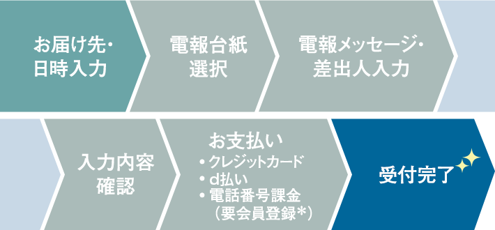 就任 栄転 栄進のお祝いのメッセージは電報で 祝電 Ntt西日本