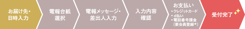 お届け先・日時入力→電報台紙選択→電報メッセージ・差出人入力→入力内容確認→お支払い：クレジットカード・d払い・電話番号課金（要会員登録＊）→受付完了