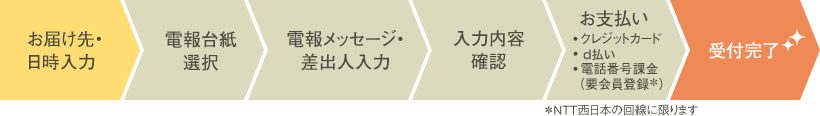 お届け先・日時入力→電報台紙選択→電報メッセージ・差出人入力→入力内容確認→お支払い→クレジットカード・d払い・電話番号課金（要会員登録＊NTT西日本の回線に限ります）→受付完了