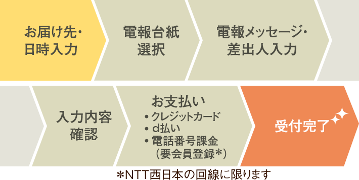 敬老の日にお祝いのメッセージを電報で送ろう 祝電 Ntt西日本