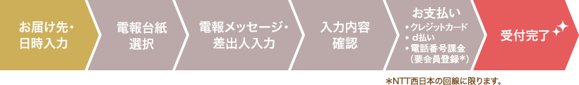 お届け先・日時入力→電報台紙選択→電報メッセージ・差出人入力→入力内容確認→お支払い→クレジットカード・d払い・電話番号課金（要会員登録＊NTT西日本の回線に限ります）→受付完了