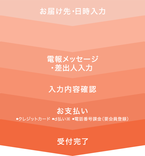 お届け先・日時入力→電報メッセージ・差出人入力 → 入力内容確認 → お支払い・クレジットカード・d払い※・電話番号課金（要会員登録） → 受付完了