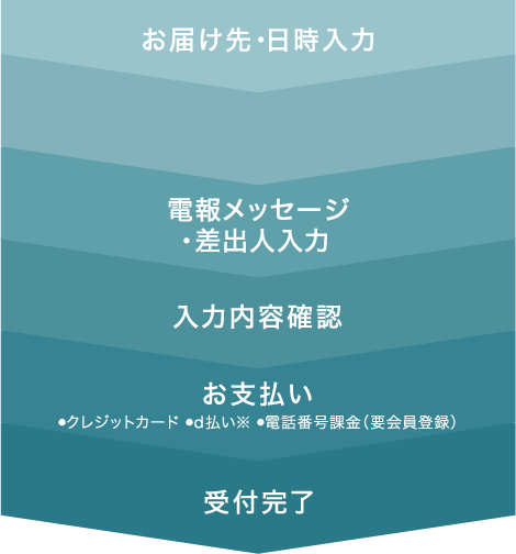 お届け先・日時入力→　　電報メッセージ・差出人入力 → 入力内容確認 → お支払い・クレジットカード・d払い※・電話番号課金（要会員登録） → 受付完了