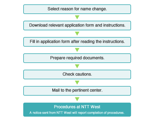 Procedures to Change the Name on the Subscription Rights